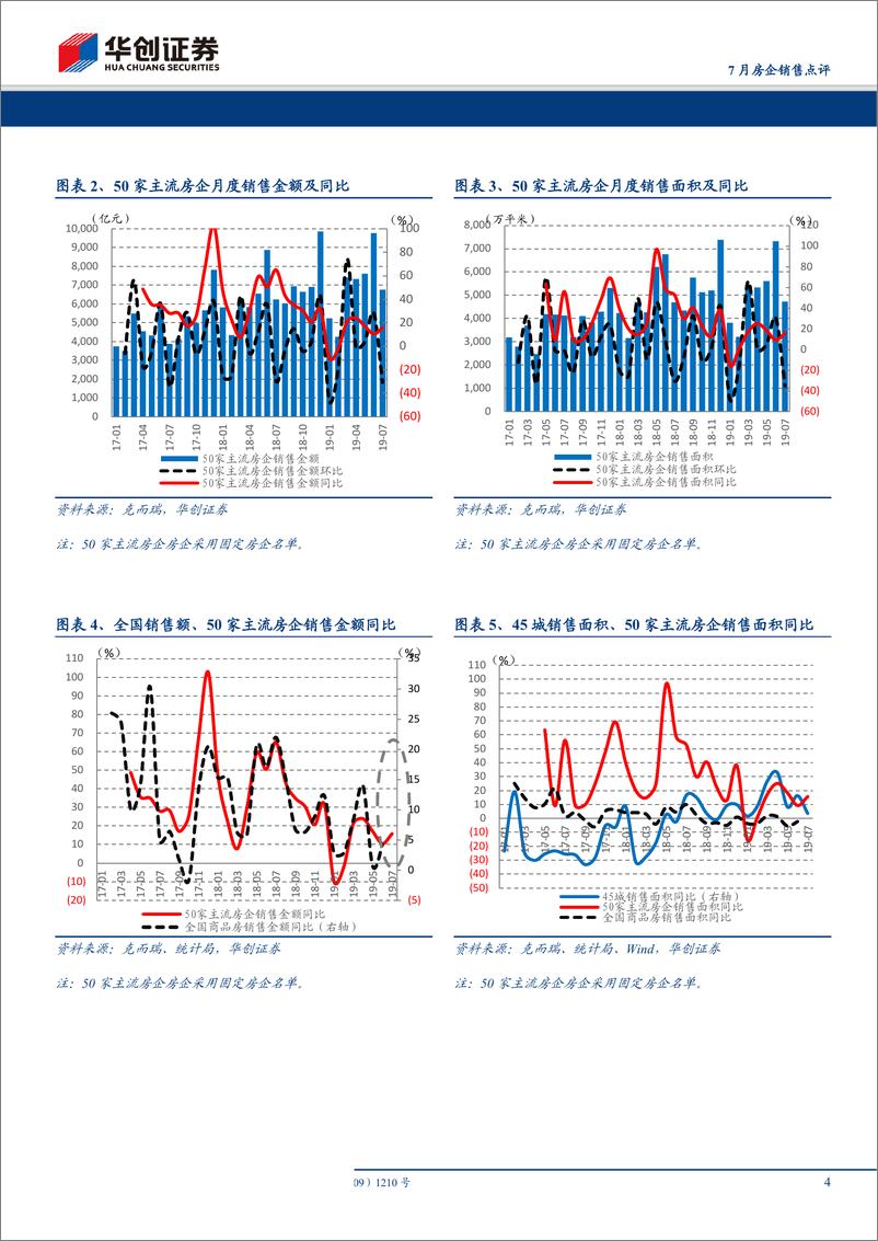 《房地产行业2019年7月房企销售点评：高基数下销售涨幅扩大，行业放缓中集中加速提升-20190801-华创证券-11页》 - 第5页预览图