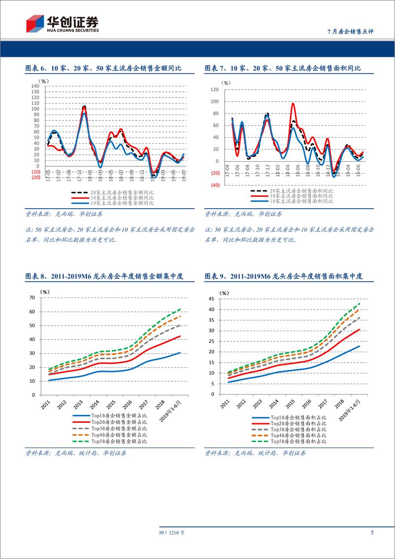 《房地产行业2019年7月房企销售点评：高基数下销售涨幅扩大，行业放缓中集中加速提升-20190801-华创证券-11页》 - 第6页预览图