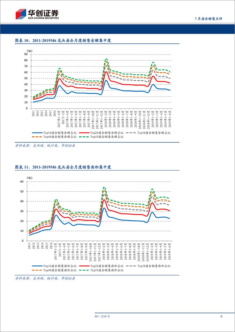 《房地产行业2019年7月房企销售点评：高基数下销售涨幅扩大，行业放缓中集中加速提升-20190801-华创证券-11页》 - 第7页预览图