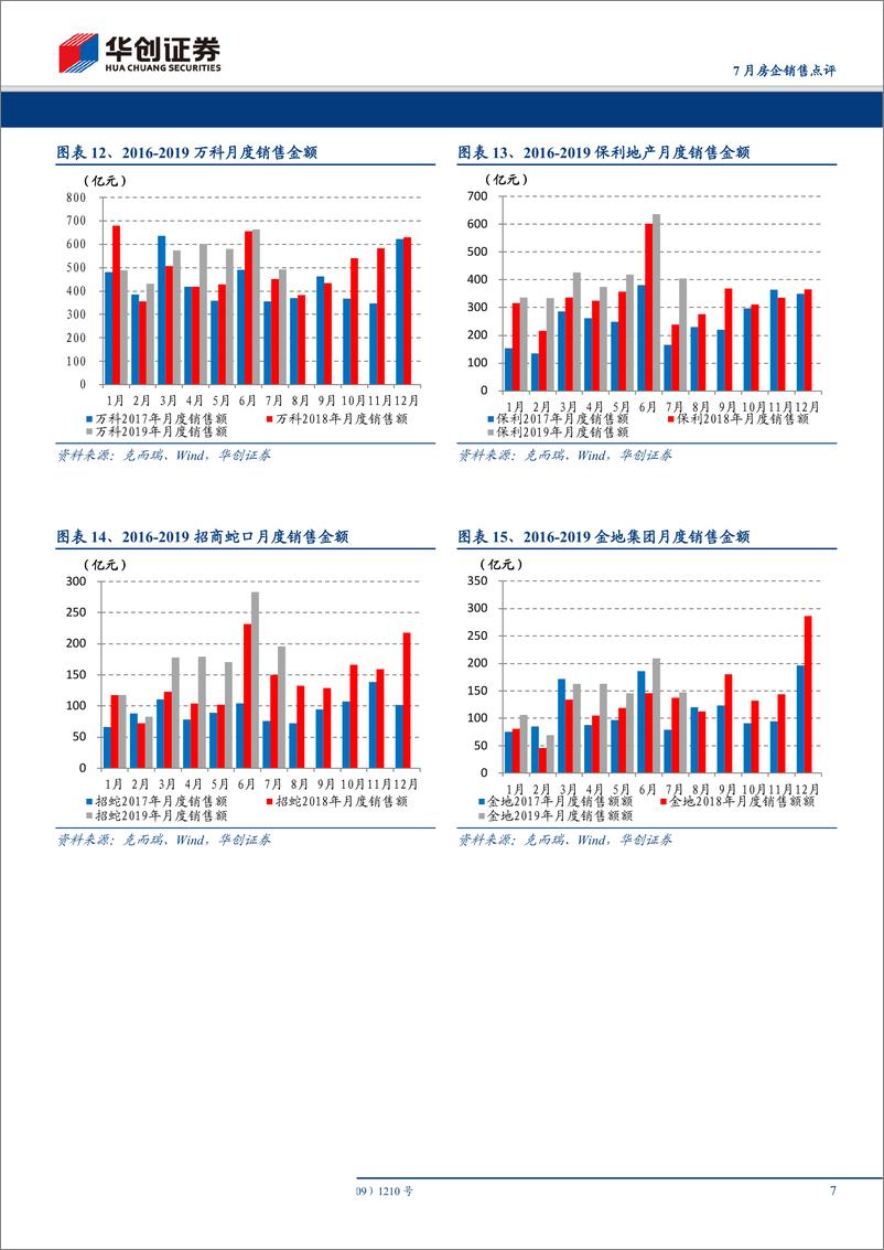 《房地产行业2019年7月房企销售点评：高基数下销售涨幅扩大，行业放缓中集中加速提升-20190801-华创证券-11页》 - 第8页预览图