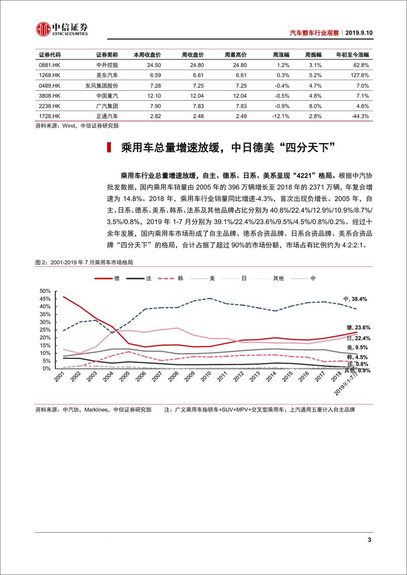 《汽车整车行业观察：总量增速放缓，“中德日”是核心-20190910-中信证券-13页》 - 第5页预览图