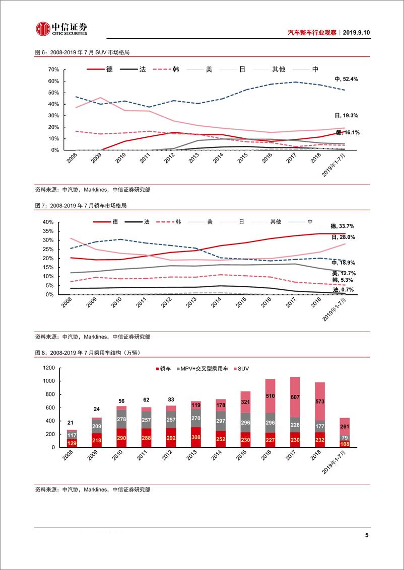 《汽车整车行业观察：总量增速放缓，“中德日”是核心-20190910-中信证券-13页》 - 第7页预览图