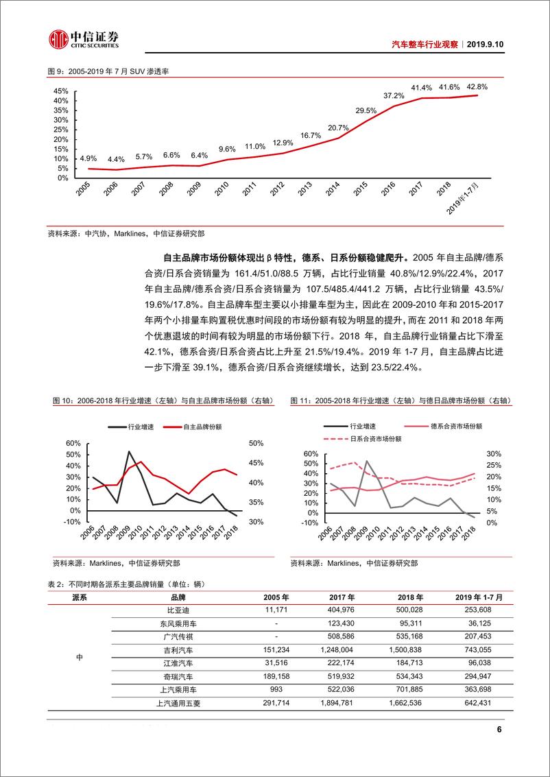 《汽车整车行业观察：总量增速放缓，“中德日”是核心-20190910-中信证券-13页》 - 第8页预览图