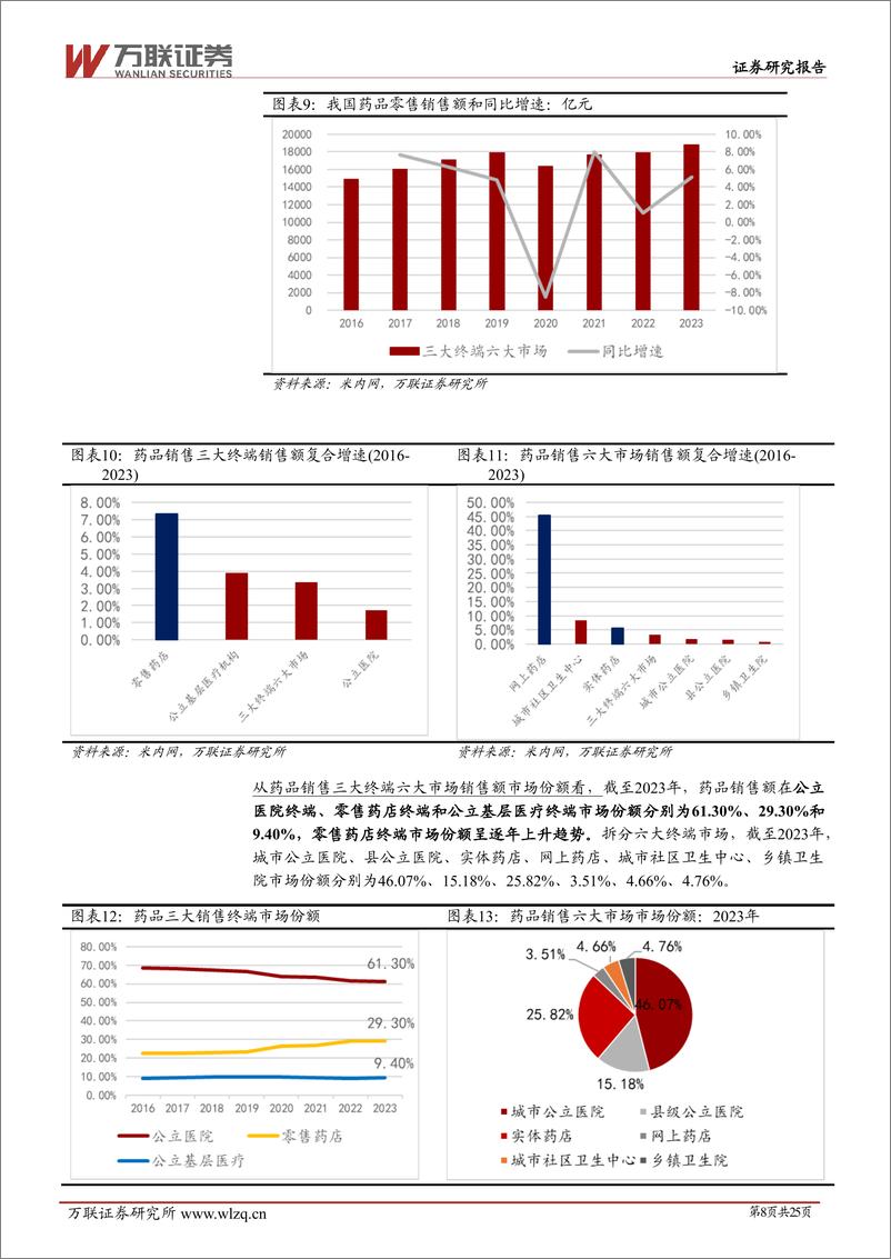 《2025年零售药店行业投资策略报告：医药改革加快零售药店业态升级分化，大型连锁药店迎新机遇-241225-万联证券-25页》 - 第8页预览图