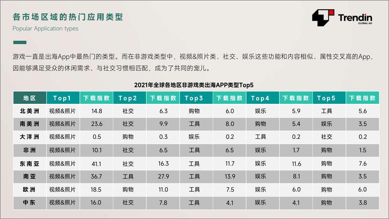 《2022年移动应用出海现状与趋势报告-Trendin-2023.10-23页》 - 第8页预览图