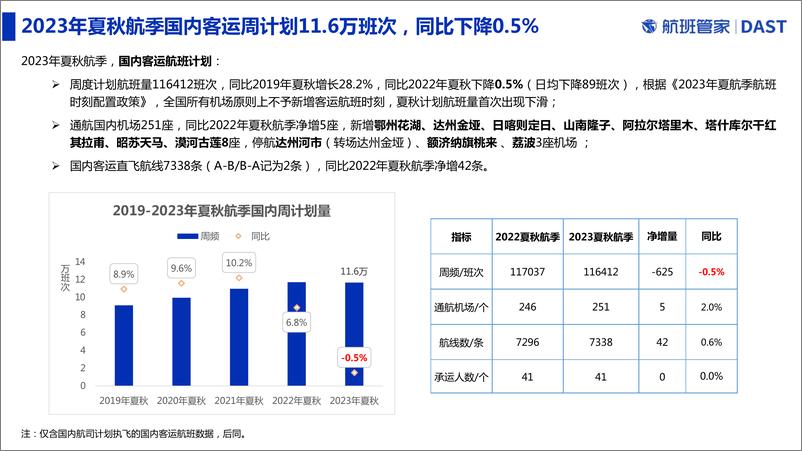 《2023年夏秋航季国内定期客运航班数据解读-2023.05-10页》 - 第3页预览图