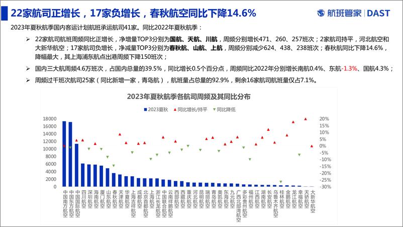 《2023年夏秋航季国内定期客运航班数据解读-2023.05-10页》 - 第4页预览图