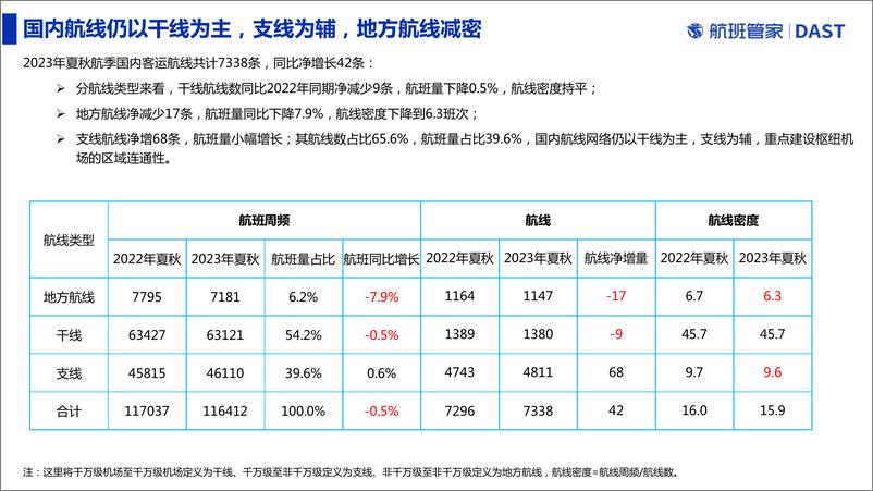 《2023年夏秋航季国内定期客运航班数据解读-2023.05-10页》 - 第6页预览图