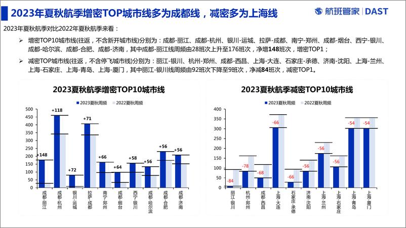 《2023年夏秋航季国内定期客运航班数据解读-2023.05-10页》 - 第8页预览图