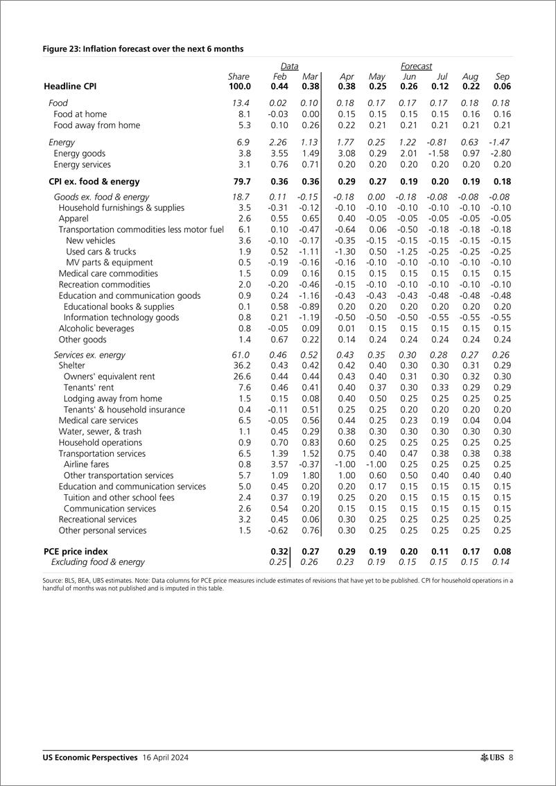 《UBS Economics-US Economic Perspectives _US Inflation Monthly Still mostly...-107633696》 - 第8页预览图