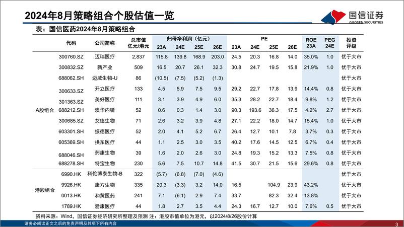 《医药生物行业2024年8月投资策略：业绩环比加速可期，持续看好创新药械产业链-240828-国信证券-39页》 - 第3页预览图