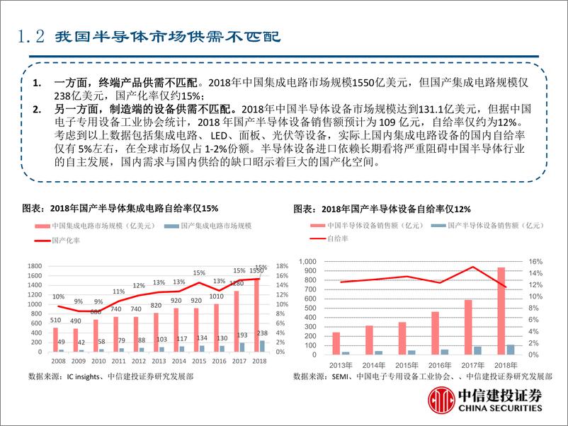 《半导体行业设备系列深度之一：乘自主可控趋势东风，半导体设备国产进程加速-20190918-中信建投-58页》 - 第7页预览图