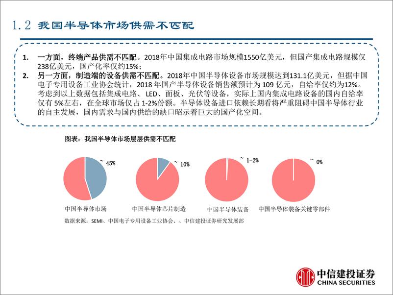 《半导体行业设备系列深度之一：乘自主可控趋势东风，半导体设备国产进程加速-20190918-中信建投-58页》 - 第8页预览图