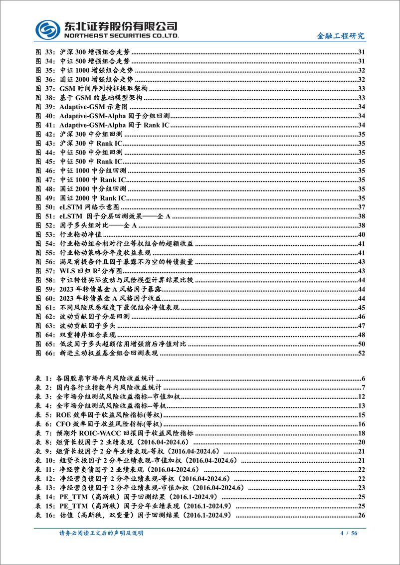 《金工2025年年度策略报告：拨云见日终有时-241121-东北证券-56页》 - 第4页预览图