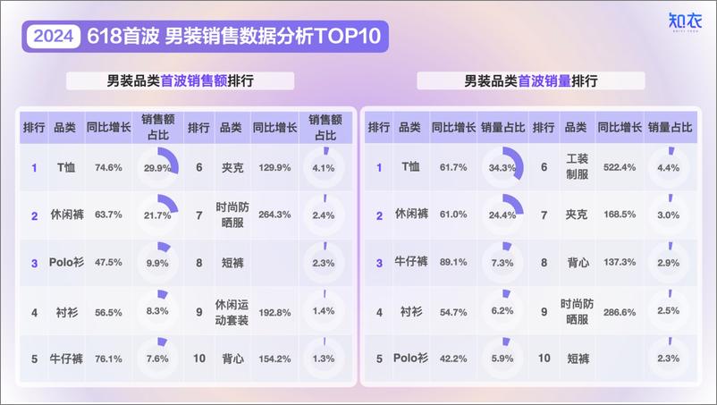 《2024年天猫618首波＋男装销售分析-22页》 - 第3页预览图