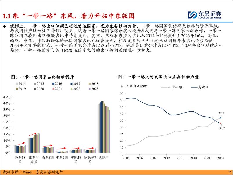 《东吴证券-详解油服设备_工程机械_光伏设备出海中东新机遇_沙漠里寻找新蓝海》 - 第7页预览图