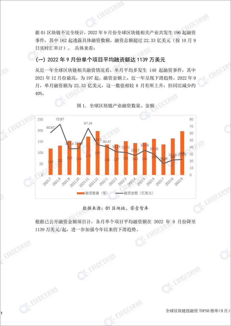 《零壹智库-全球区块链投融资TOP50榜单(2022年9月)-11页》 - 第4页预览图