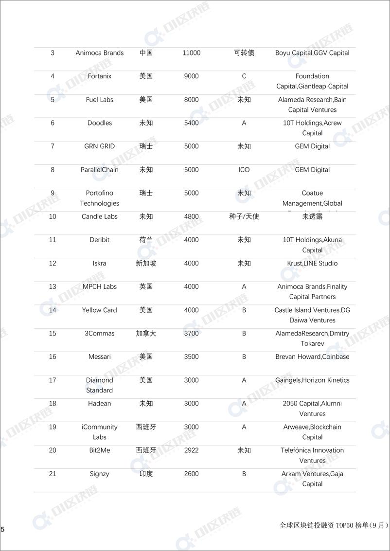 《零壹智库-全球区块链投融资TOP50榜单(2022年9月)-11页》 - 第8页预览图