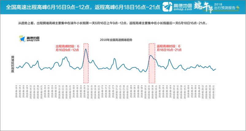 《2018年端午节出行预测报告-final》 - 第6页预览图