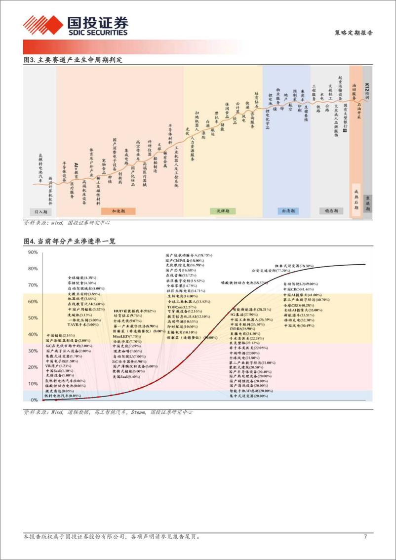 《基于两会主题投资的十大定价观察-A股核心产业赛道述评月刊：新质生产力很好！但怎么定价？-240414-国投证券-45页》 - 第7页预览图