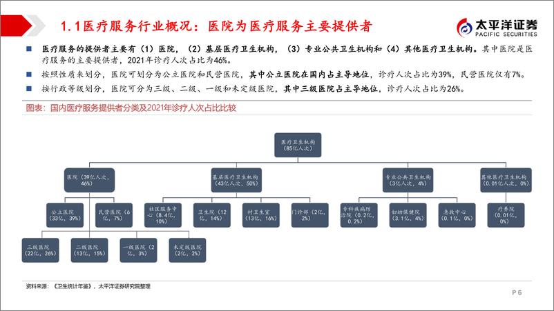 《医疗服务行业深度报告：供需缺口孕育民营医疗大机遇，细分赛道模式各异-20221113-太平洋证券-92页》 - 第7页预览图