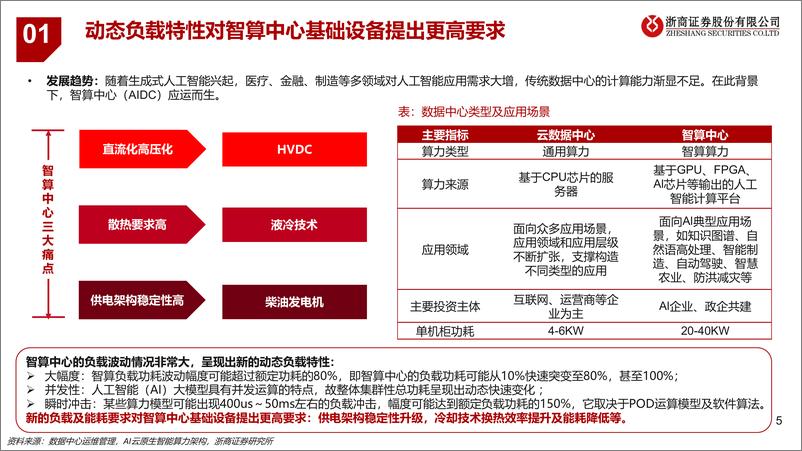 《AIDC智算中心_高功率_高压_直流_液冷趋势的投资机会梳理_一__》 - 第5页预览图