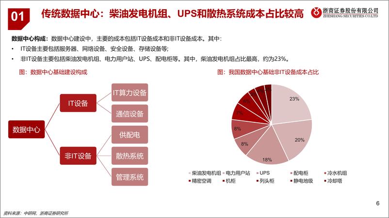 《AIDC智算中心_高功率_高压_直流_液冷趋势的投资机会梳理_一__》 - 第6页预览图