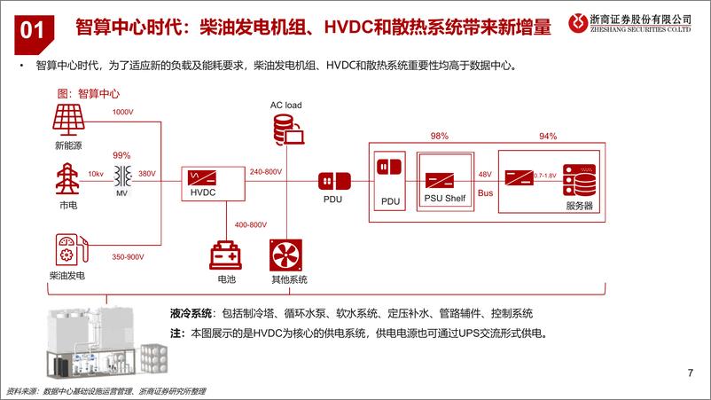 《AIDC智算中心_高功率_高压_直流_液冷趋势的投资机会梳理_一__》 - 第7页预览图