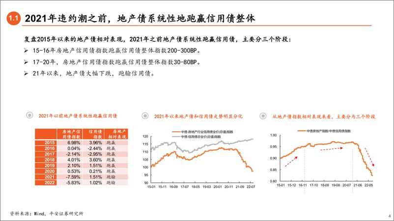 《地产债复盘和展望：何去何从？-20220929-平安证券-24页》 - 第5页预览图