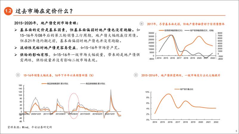 《地产债复盘和展望：何去何从？-20220929-平安证券-24页》 - 第6页预览图