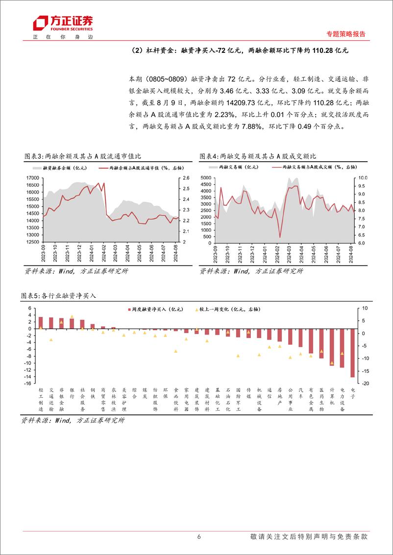 《专题策略报告-流动性跟踪(8月第1期)：微观流动性偏紧，市场情绪有所回升-240812-方正证券-28页pdf》 - 第6页预览图