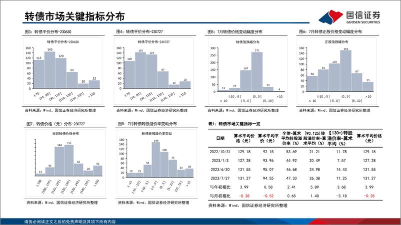 《2023年8月“十强转债”组合-20230730-国信证券-30页》 - 第5页预览图