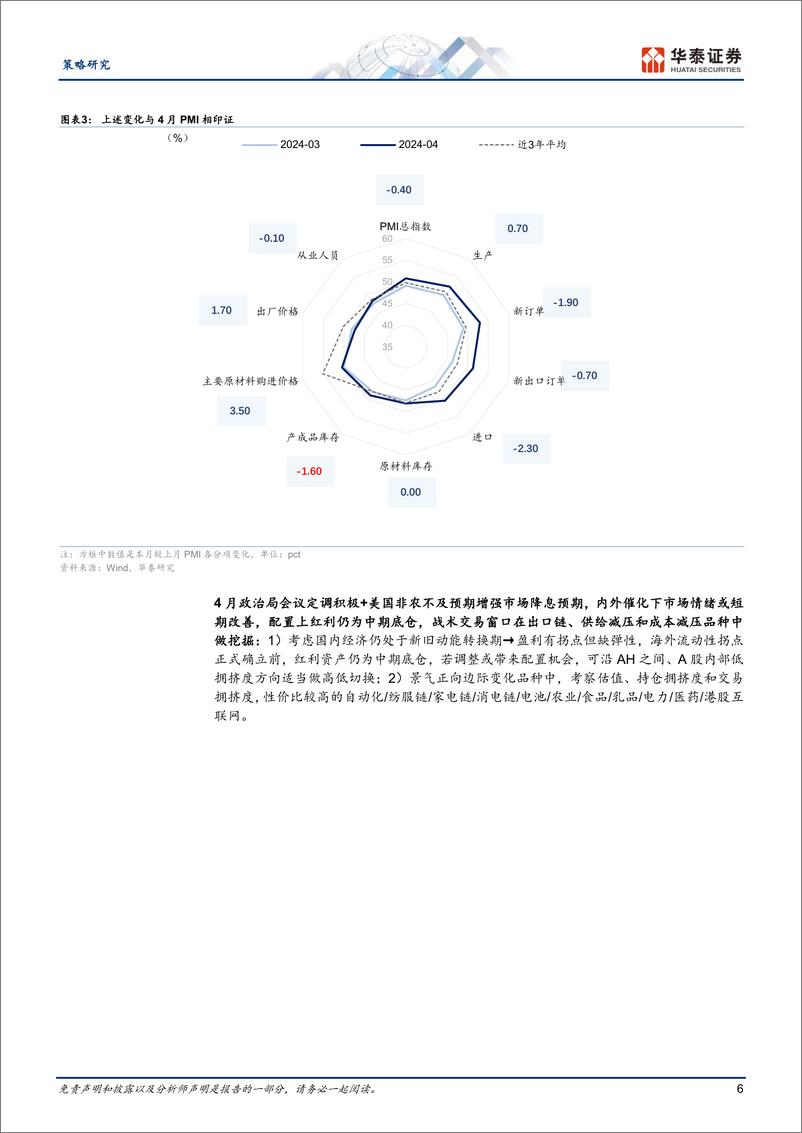 《策略月报：在出口／供给／成本线索中做挖掘-240506-华泰证券-31页》 - 第6页预览图