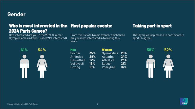 《Ipsos2024巴黎奥运会全球态度调研-17页》 - 第5页预览图