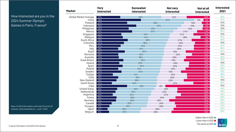 《Ipsos2024巴黎奥运会全球态度调研-17页》 - 第6页预览图