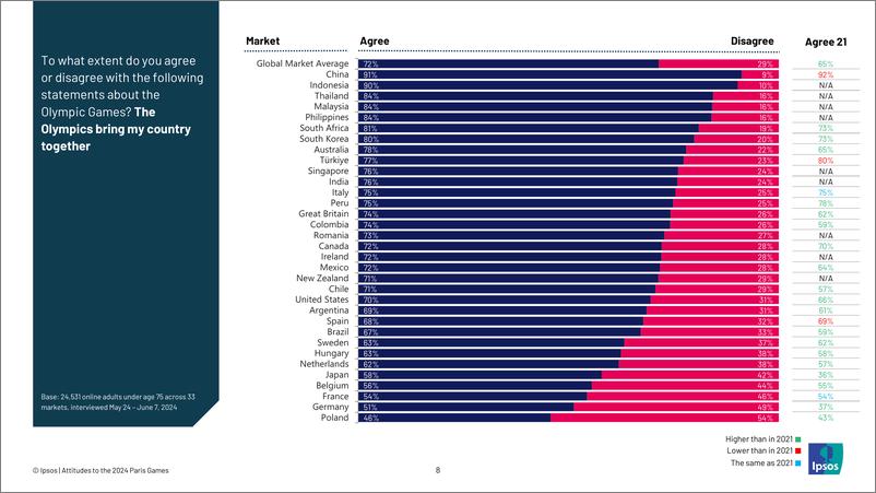 《Ipsos2024巴黎奥运会全球态度调研-17页》 - 第8页预览图
