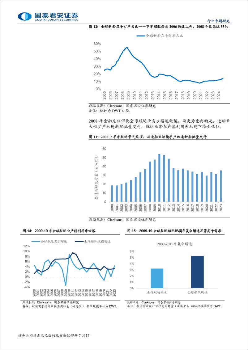 海运行业《从航运看造船》系列研究之一：航运景气驱动造船周期-240909-国泰君安-17页 - 第7页预览图