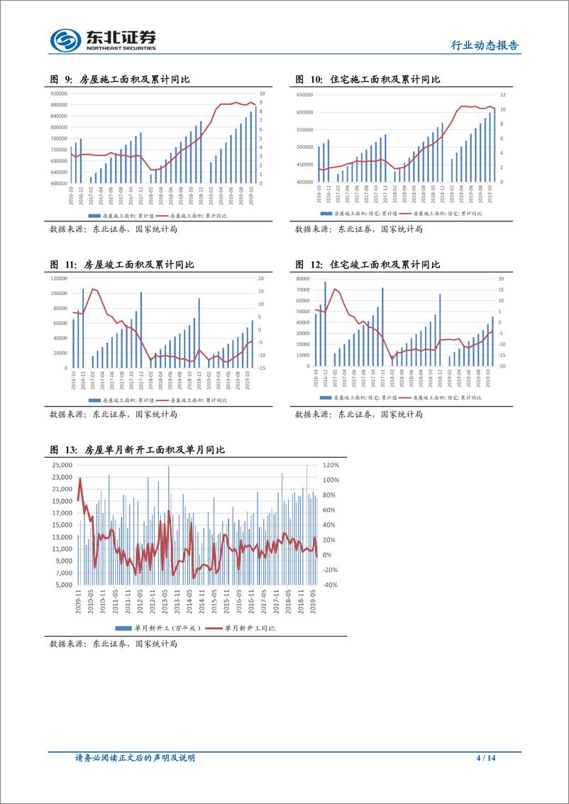 《房地产行业：销售面积保持正增长，房价涨幅持续收窄-20191217-东北证券-14页》 - 第5页预览图