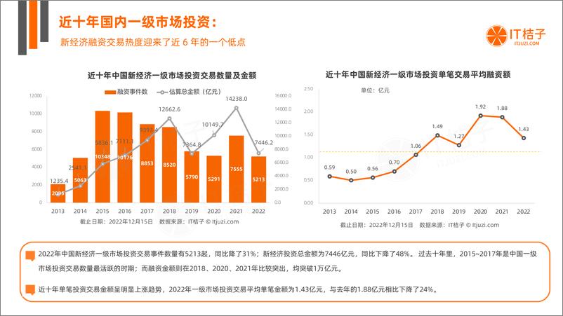 《2022年中国新经济公司投融资交易报告-+IT桔子-42页》 - 第5页预览图
