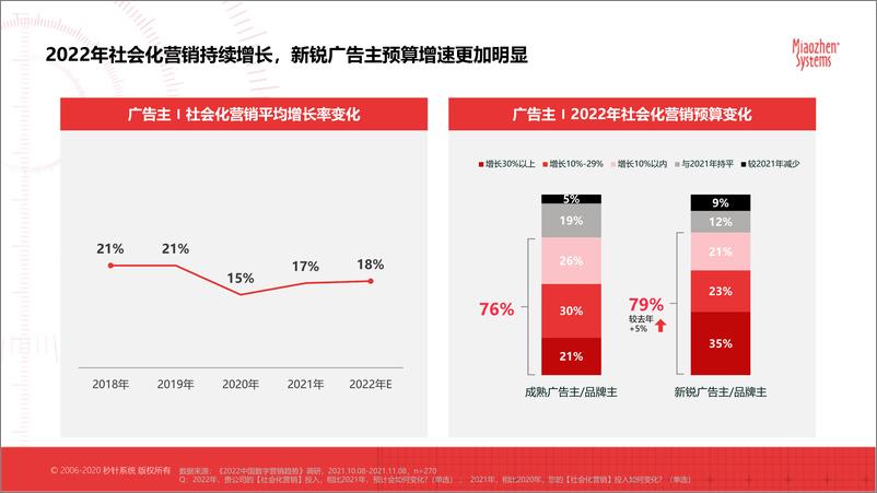 《秒针系统-赢在社媒-抖音、小红书平台CPE研究分析报告-202205-57页-WN9》 - 第2页预览图