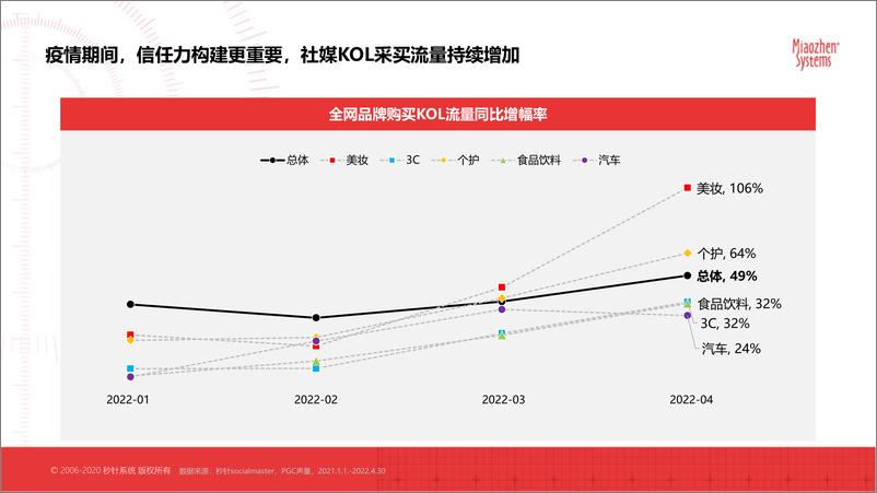 《秒针系统-赢在社媒-抖音、小红书平台CPE研究分析报告-202205-57页-WN9》 - 第5页预览图