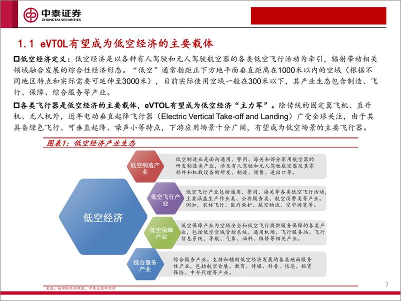 《低空经济系列研究(一)：政策、技术双重拐点，低空经济有望迎来产业爆发期-240325-中泰证券-46页》 - 第7页预览图