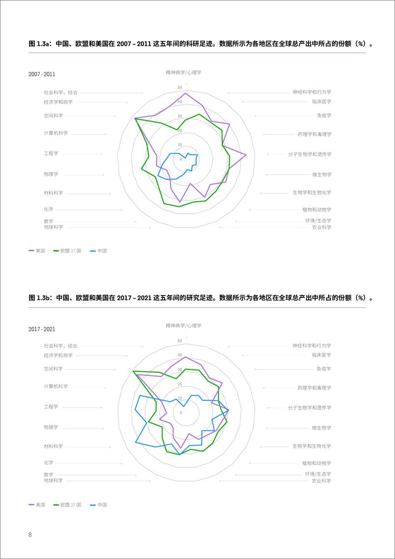 《ISI Report 24-全球研究报告：中国科研图景-29页》 - 第8页预览图