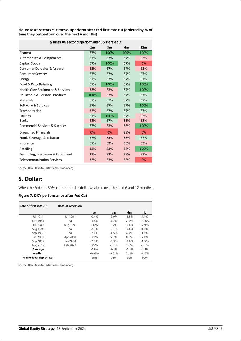 《UBS Equities-Global Equity Strategy _What to do when the Fed cut and the ...-110383372》 - 第5页预览图