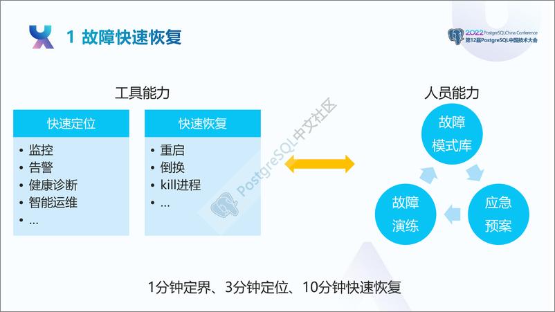 《李长军_PostgreSQL典型故障案例及处理方法》 - 第5页预览图