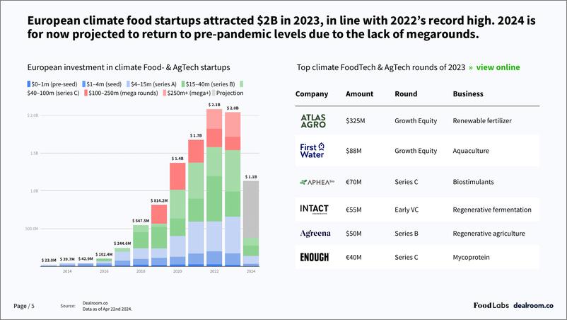 《Dealroom：粮食促进气候-2024年欧洲可持续粮食和农业技术报告（英文版）》 - 第5页预览图