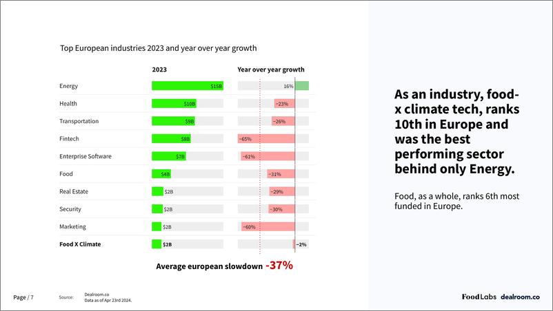 《Dealroom：粮食促进气候-2024年欧洲可持续粮食和农业技术报告（英文版）》 - 第7页预览图