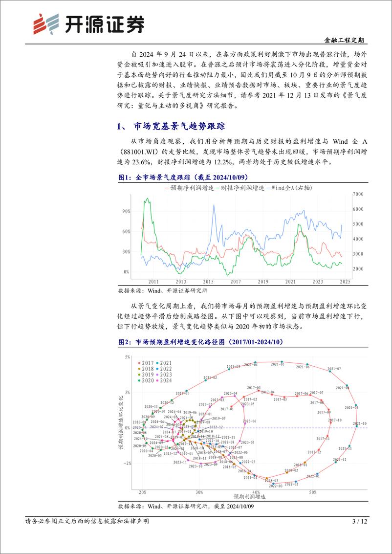 《金融工程定期：全市场景气趋势跟踪-241010-开源证券-12页》 - 第3页预览图