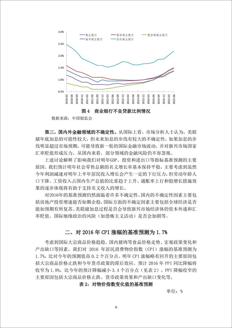 《2016年中国宏观经济预测》 - 第6页预览图