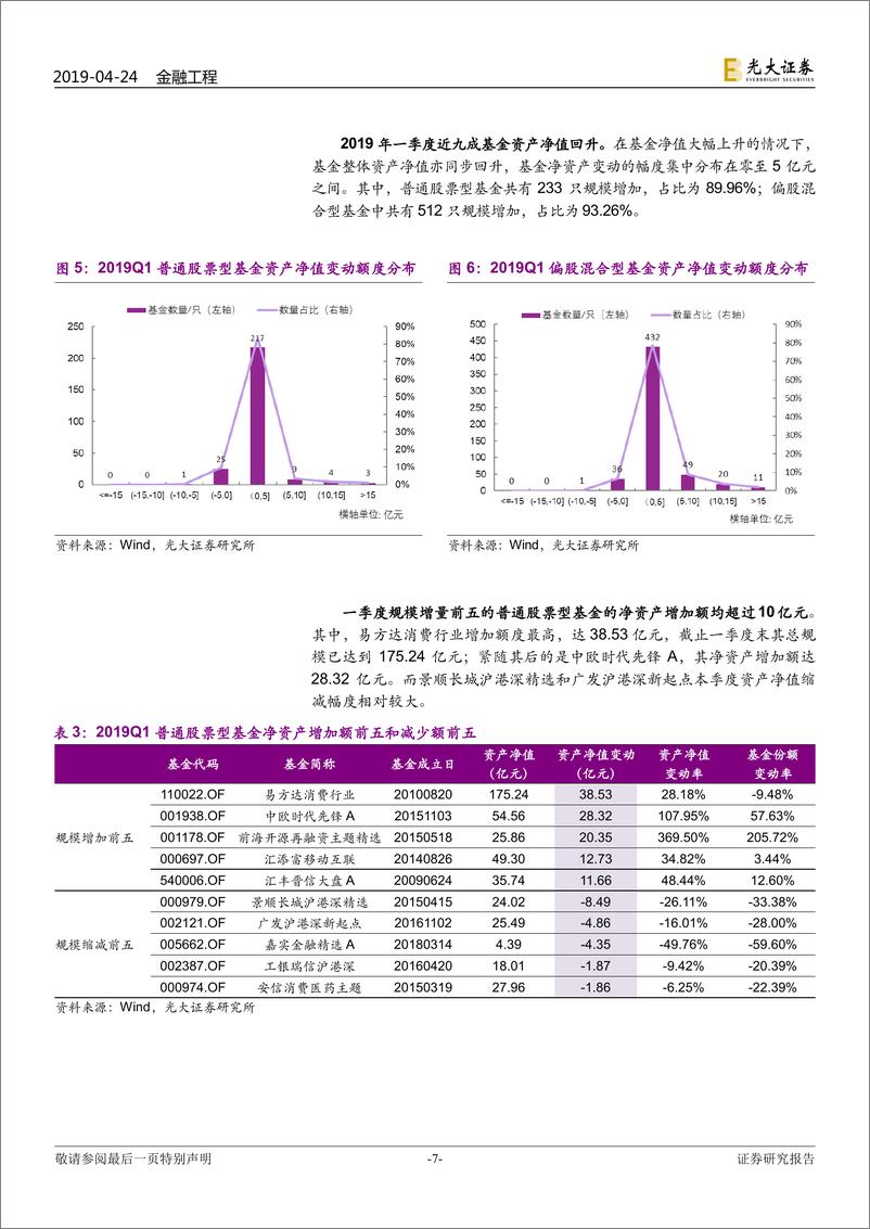 《2019年一季度开放式偏股型基金季报分析：基金仓位大幅攀升，业绩全面反弹，份额遇冷显著缩减-20190424-光大证券-18页》 - 第8页预览图